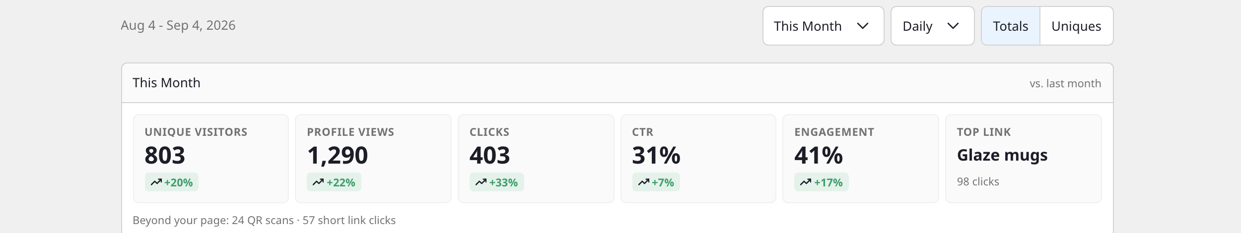 The Analytics page showing the performance snapshot and profile views chart